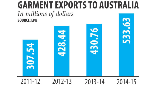 Transco Cargo Australia - Imports from Bangladesh Transco Cargo Australia - Imports from Bangladesh