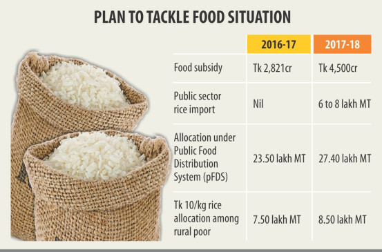 Budget for Next Fiscal Year: Bigger subsidy on food likely
