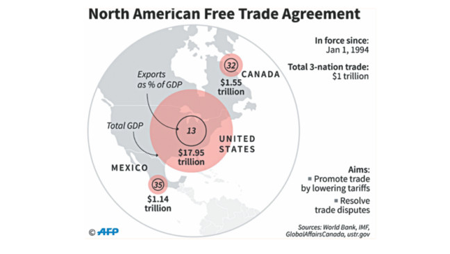 Canada welcomes Trump suggestion of NAFTA deadline extension