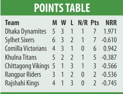 BPL Points Table 2017 BPL Points Table 2017