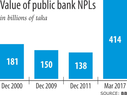 http://www.thedailystar.net/sites/default/files/styles/big_2/public/feature/images/stemming_public_banks.jpg?itok=NndDoB0w