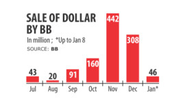 Dollar exchange rate to Bangladeshi Taka