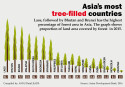 Bangladesh among Asian countries with less forest area