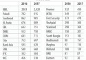 Banks' operating profits soar