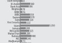 Banks' operating profits improve