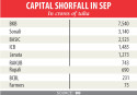 Capital shortfall plagues 9 banks