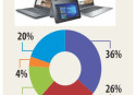 Demand for laptop defies dim forecasts