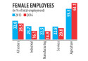 Female employees on the decline