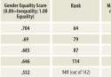 Outshining our neighbours in gender equality