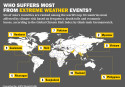 Bangladesh 6th worst extreme weather-affected country