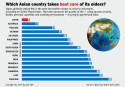 Japan best in Asia for older people to live: Study