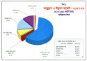 Budget 2017-18 in pie charts