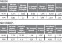 English, Math Exams: Lack of quality teachers behind poor show