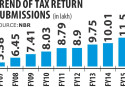 Tax returns still  underwhelming