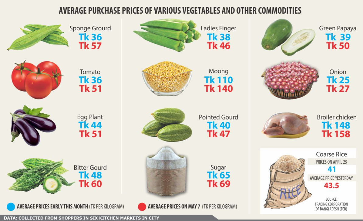 Meals get pricier in a week