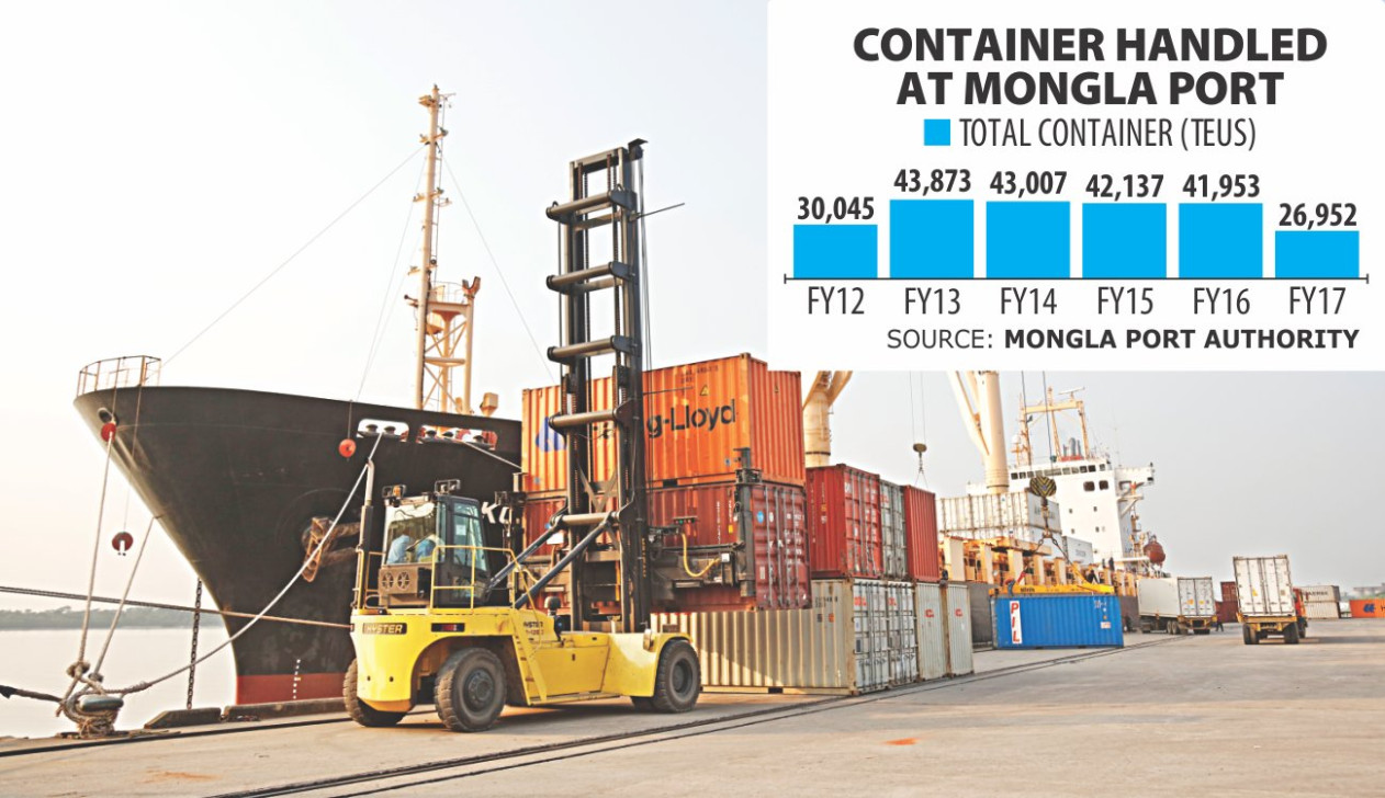 Mongla not fit to take heat off Ctg port