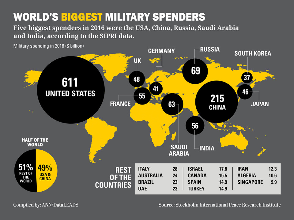 biggest military spenders