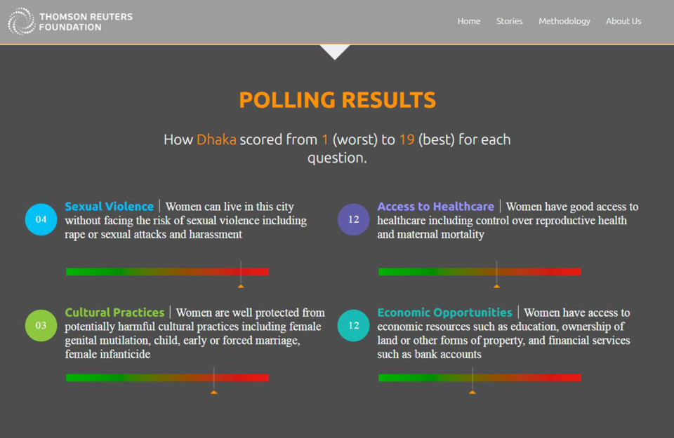dhaka worst city women reuters poll