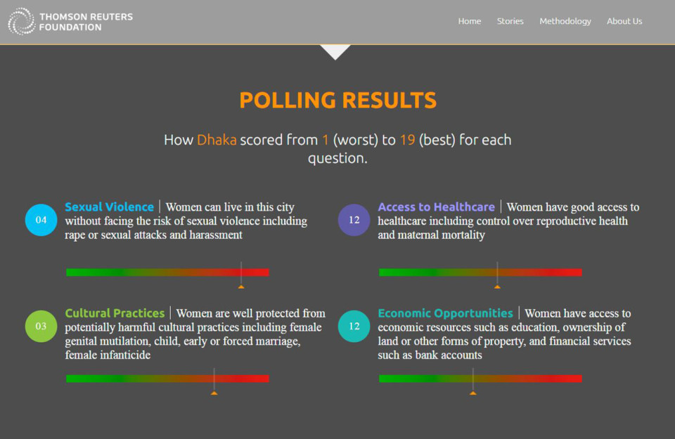 dhaka worst city women reuters poll