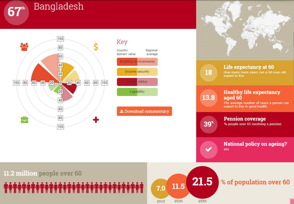 Global AgeWatch Index