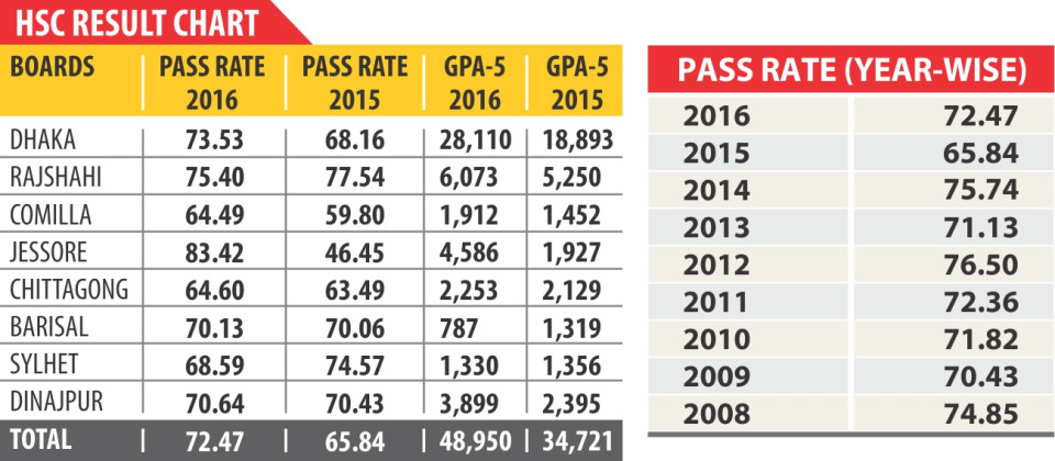 HSC Pass Rates, HSC Exam