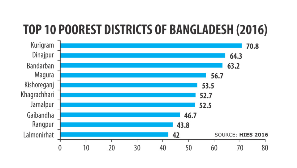 http://www.thedailystar.net/sites/default/files/styles/very_big_2/public/news/images/poverty_1_0.jpg?itok=vGWJJcG_