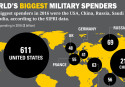 US biggest military spender in World, India in South Asia