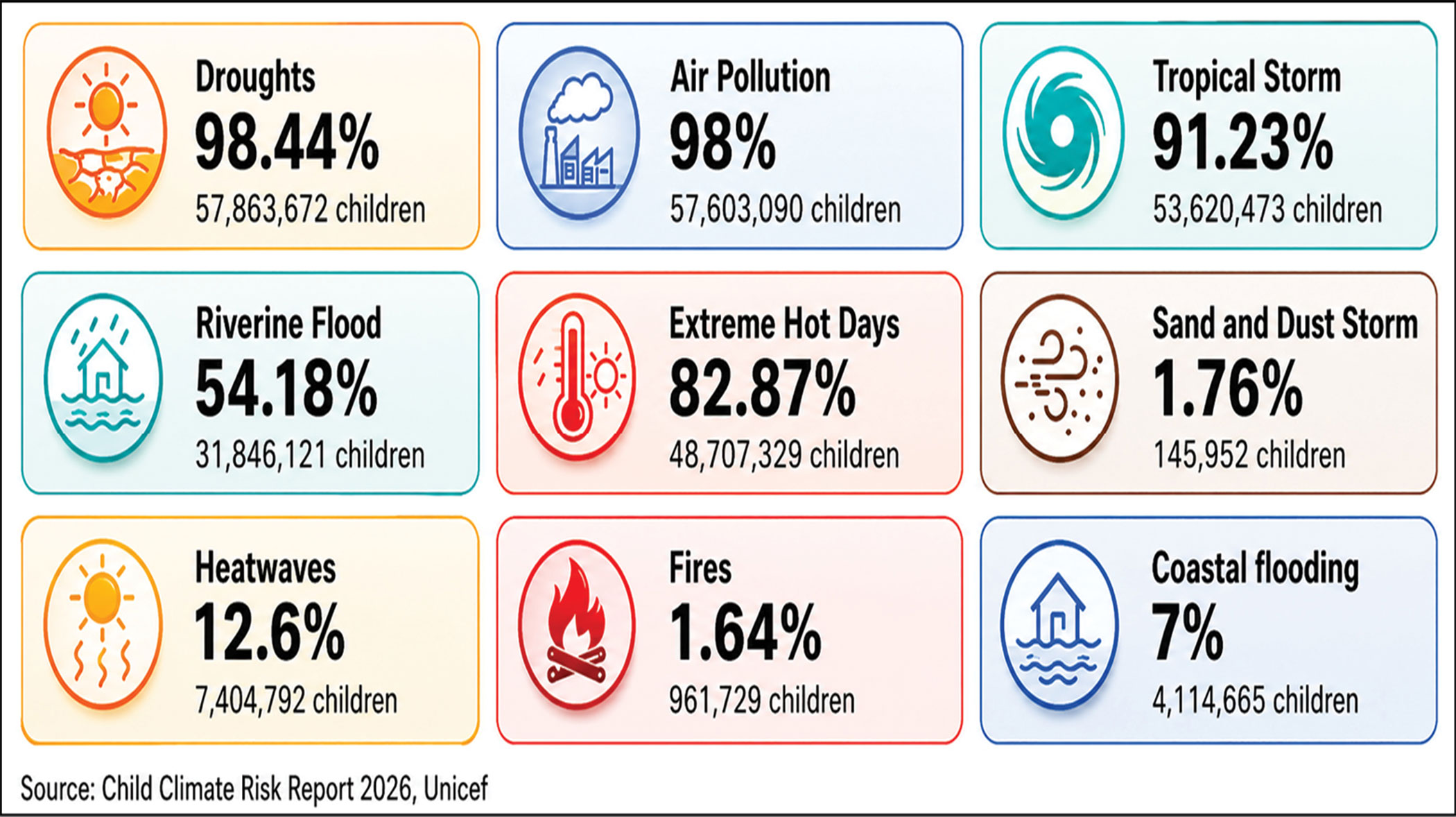 59m children exposed to climate hazards