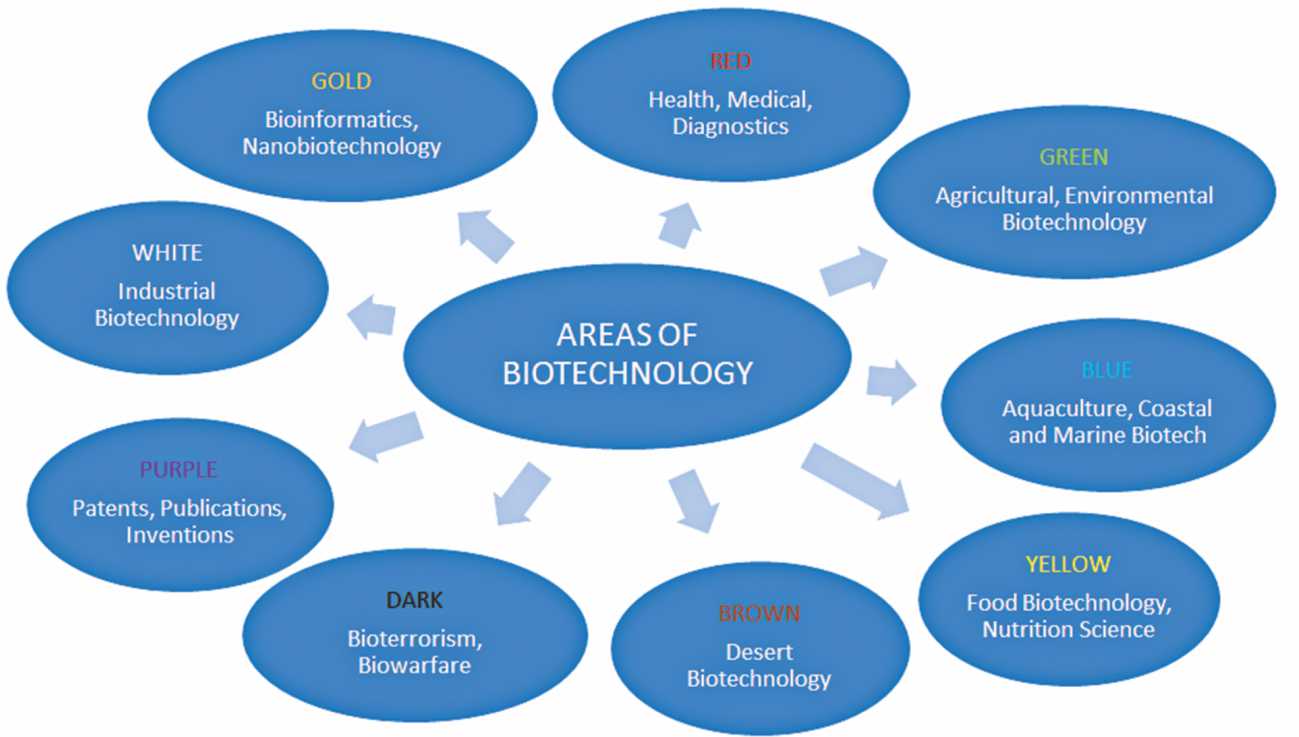 Potentials of biotechnology The Daily Star