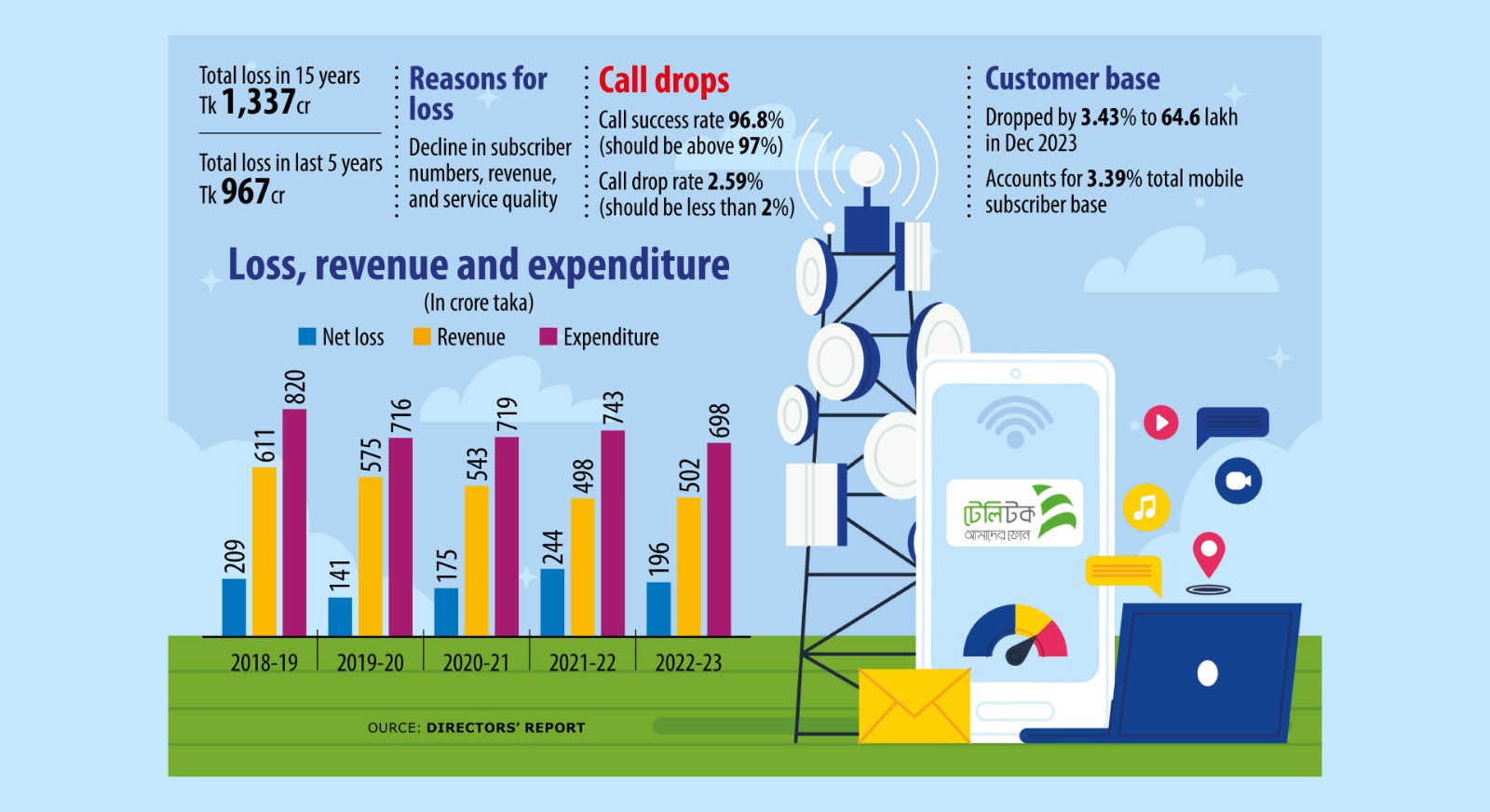 Teletalk was born 19 years ago. It turned a profit only for two years