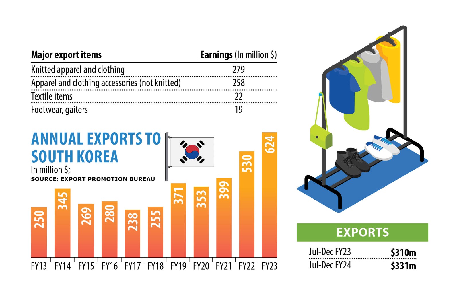 Exports to South Korea tripled in 5 years on duty benefits