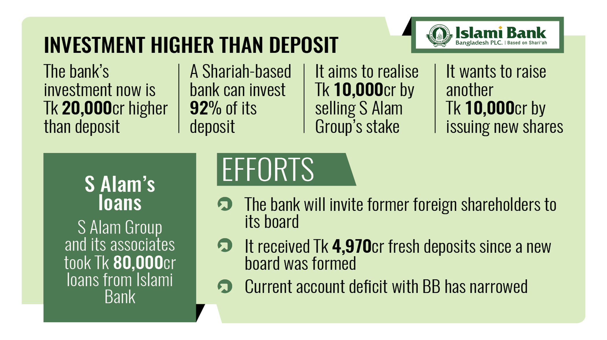Islami Bank to realise Tk 10,000cr by selling S Alam Group’s stake