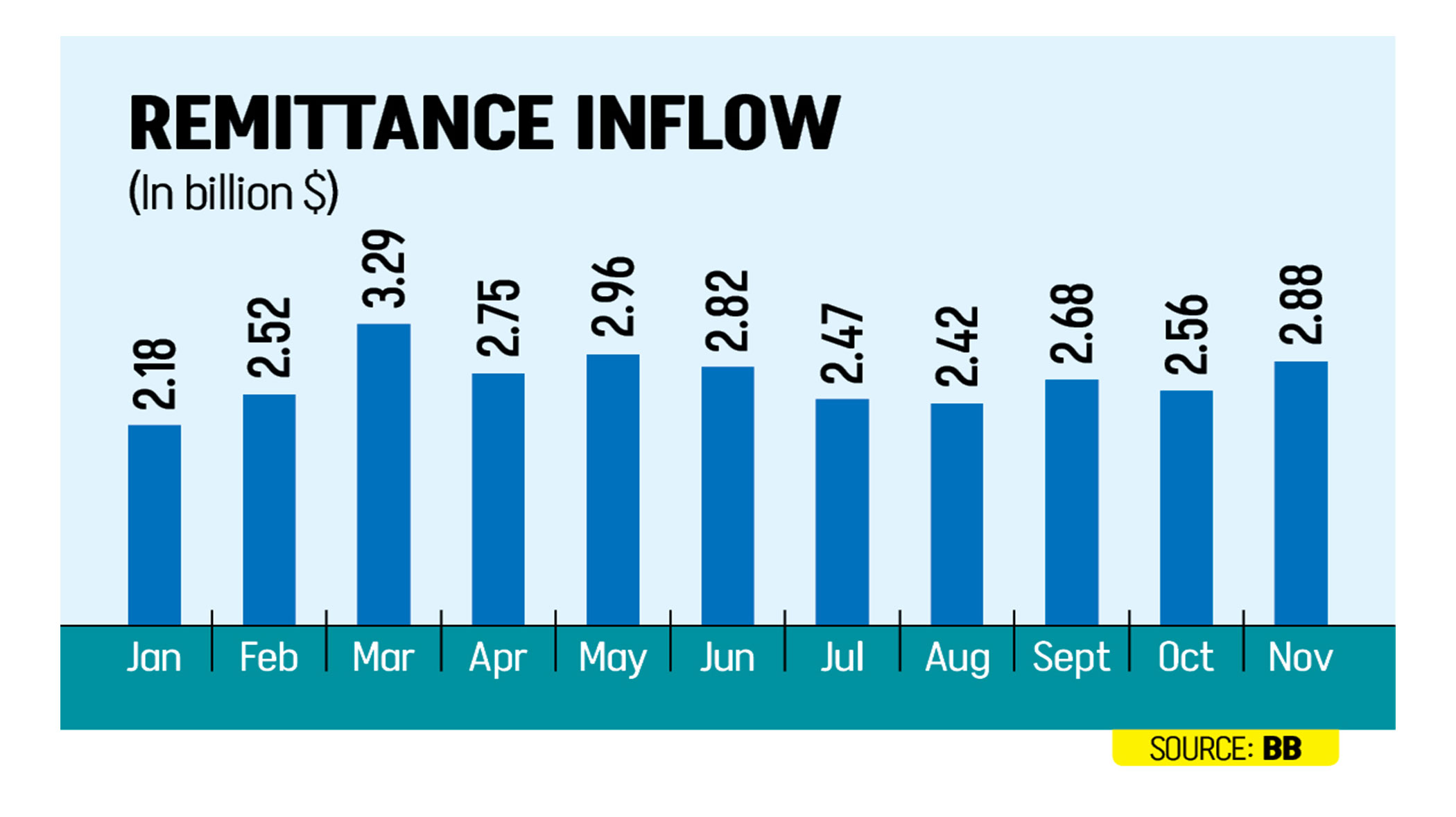 Remittance jumps 31% in November
