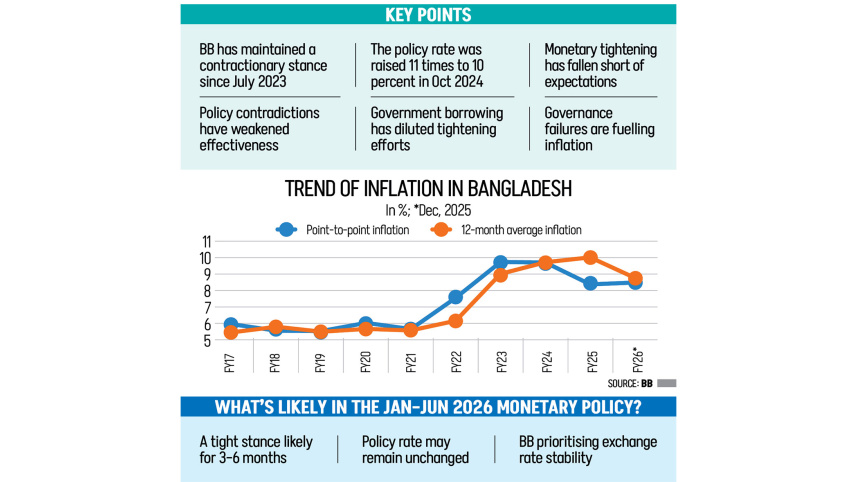 Trend of inflation in Bangladesh