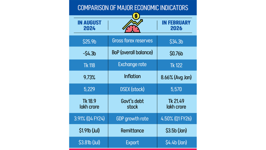 Interim government economic performance