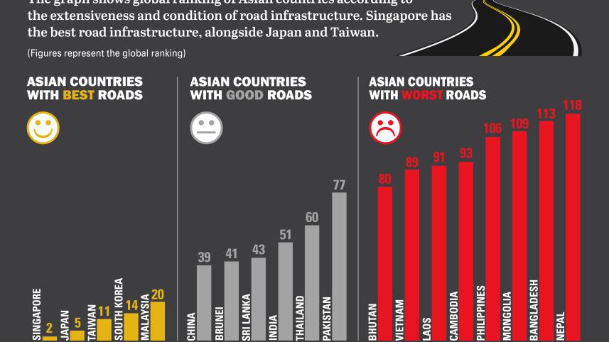 Bangladesh’s roads among worst in Asia