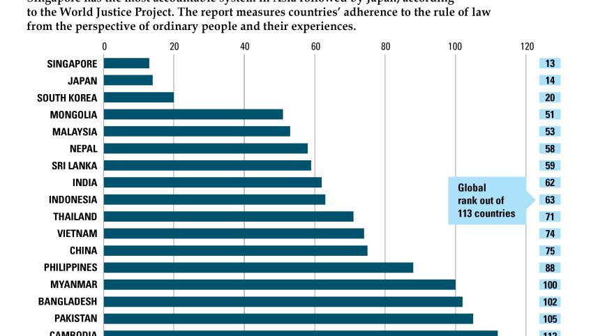 Bangladesh ranks among lowest in rule of law in Asia