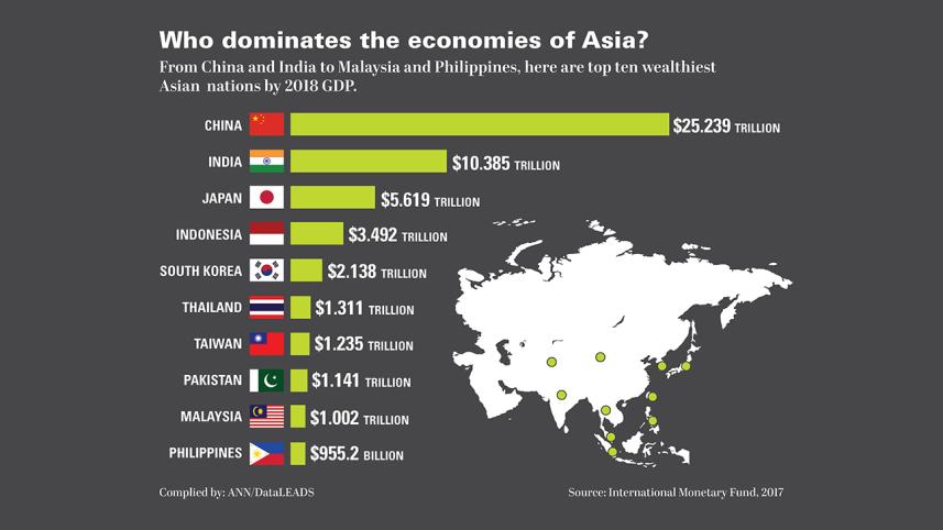 Who dominates economies of Asia