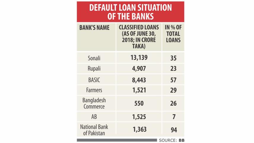 Seven banks in red zone