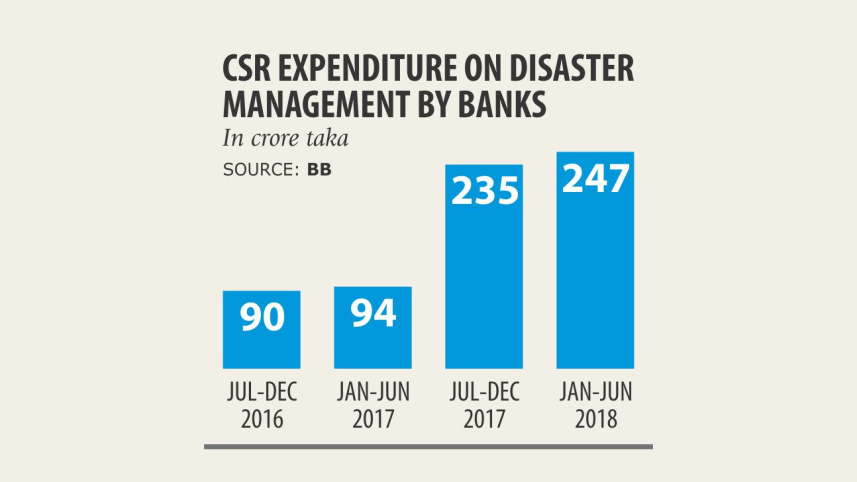 Banks' CSR spend sees sudden rise