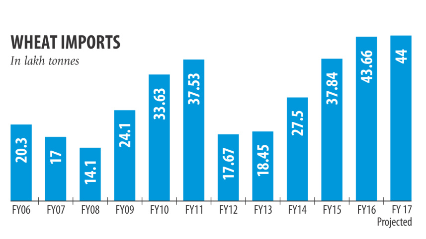 Wheat , imports , slightly  