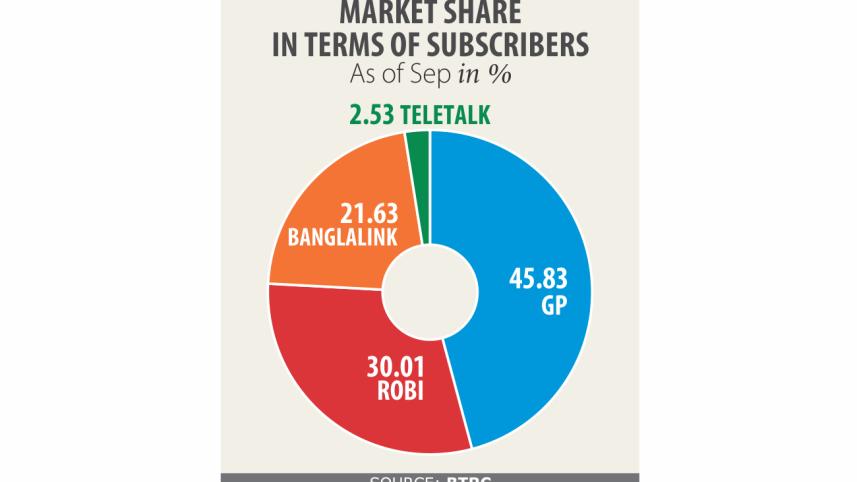 Grameenphone Mobile Operators