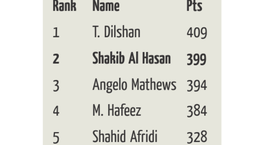 rankings alrounder.jpg