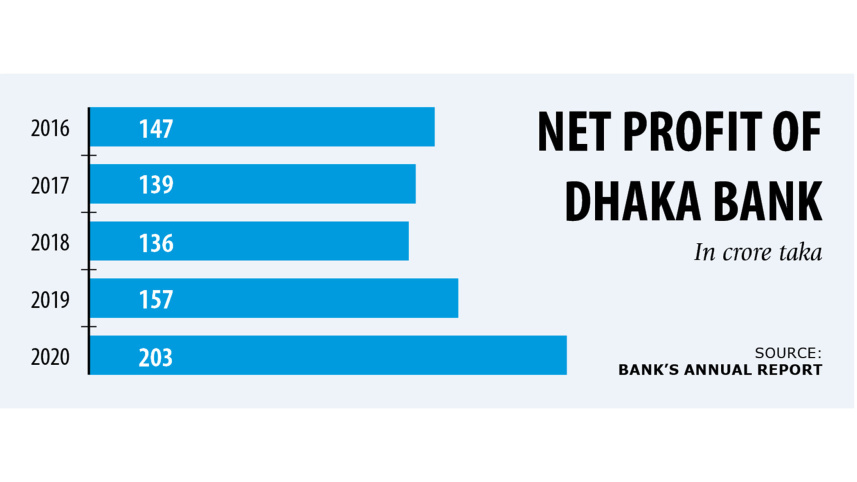 dhaka-bank-net-profit_0.jpg