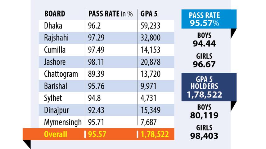HSC results