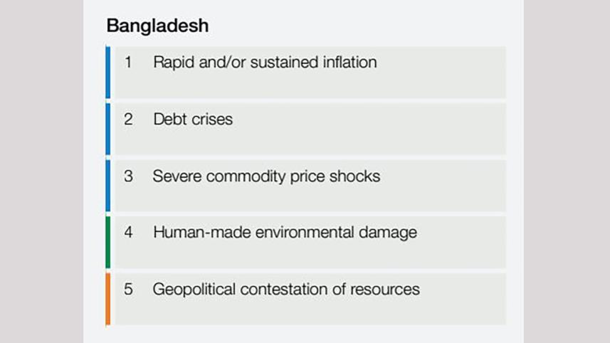 top five economic crisis in bangladesh