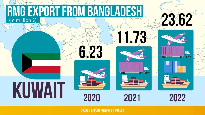 Does the Middle East buy Bangladeshi clothes?
