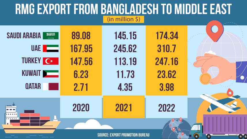 Does the Middle East buy Bangladeshi clothes?