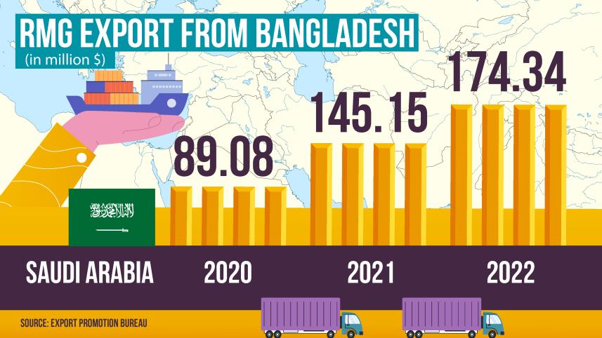 Does the Middle East buy Bangladeshi clothes?