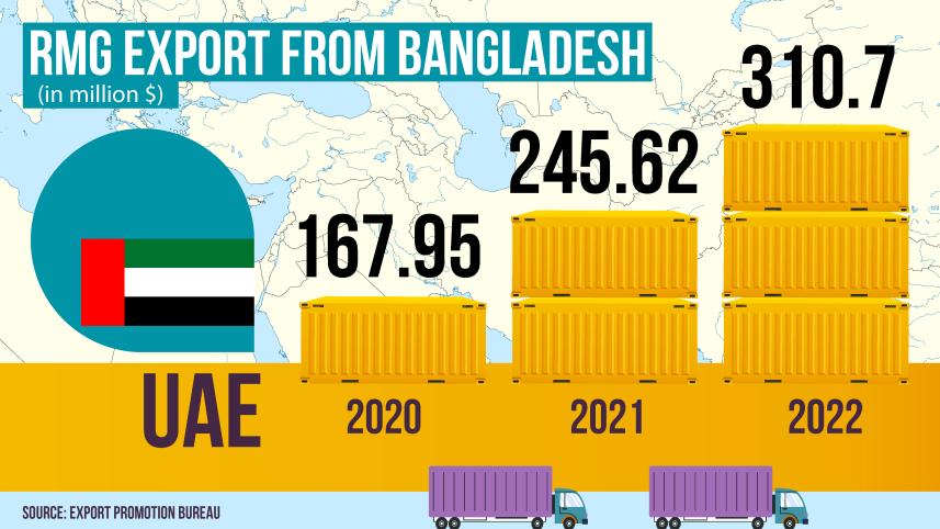 Does the Middle East buy Bangladeshi clothes?